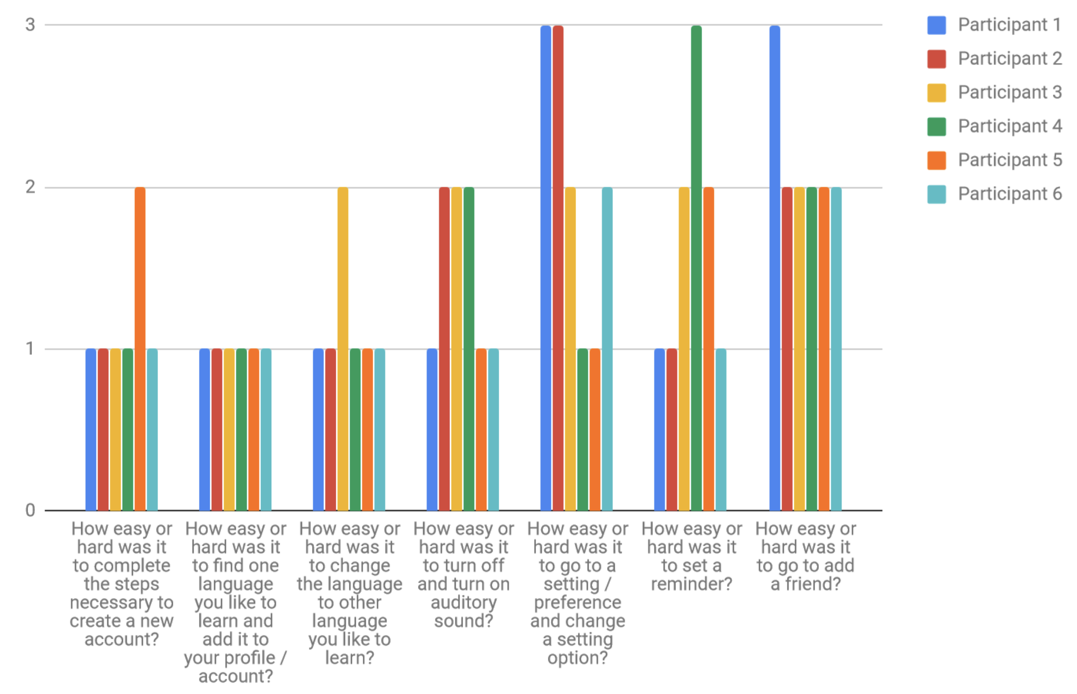 Bar graph summarizing the results of the task questionarre